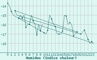 Courbe de l'humidex pour Bardufoss