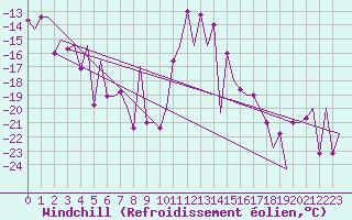Courbe du refroidissement olien pour Pajala Airport