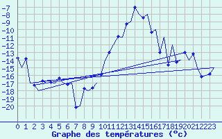 Courbe de tempratures pour Samedam-Flugplatz