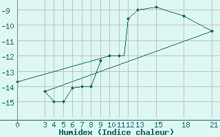 Courbe de l'humidex pour Mogilev