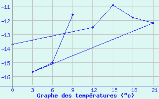 Courbe de tempratures pour Serov