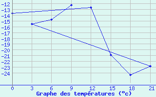 Courbe de tempratures pour Sarlyk