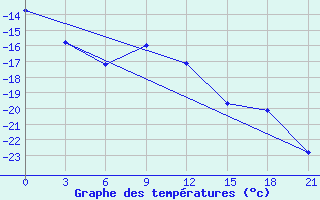 Courbe de tempratures pour Sarapul