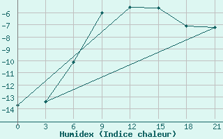 Courbe de l'humidex pour Uhta