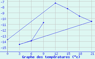 Courbe de tempratures pour El