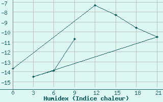 Courbe de l'humidex pour El'Ton