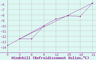 Courbe du refroidissement olien pour Moseyevo