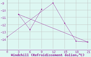 Courbe du refroidissement olien pour Novyj Ushtogan