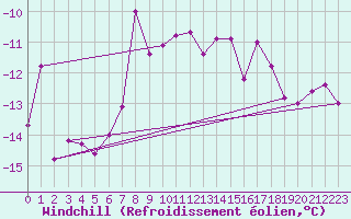 Courbe du refroidissement olien pour Villacher Alpe