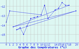 Courbe de tempratures pour Hjartasen