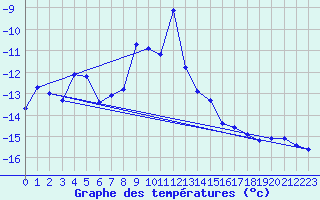 Courbe de tempratures pour Fundata