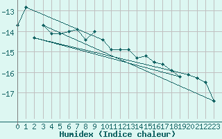 Courbe de l'humidex pour Les Attelas