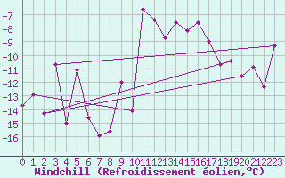 Courbe du refroidissement olien pour Col Des Mosses