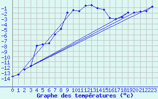 Courbe de tempratures pour Pilatus