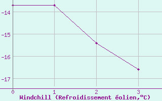 Courbe du refroidissement olien pour Pond Inlet, N. W. T.