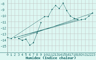 Courbe de l'humidex pour Brunnenkogel/Oetztaler Alpen