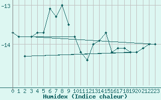 Courbe de l'humidex pour Zugspitze