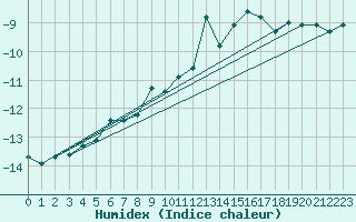 Courbe de l'humidex pour Jungfraujoch (Sw)