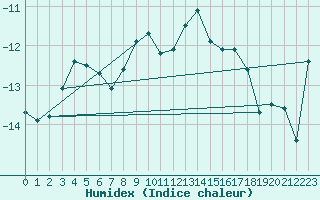 Courbe de l'humidex pour Jungfraujoch (Sw)