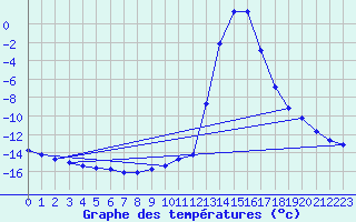 Courbe de tempratures pour Chamonix-Mont-Blanc (74)