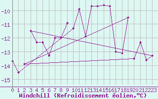 Courbe du refroidissement olien pour Skamdal