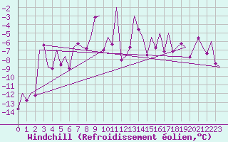 Courbe du refroidissement olien pour Hasvik