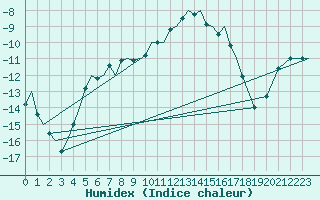 Courbe de l'humidex pour Bardufoss