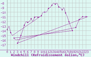 Courbe du refroidissement olien pour Bardufoss