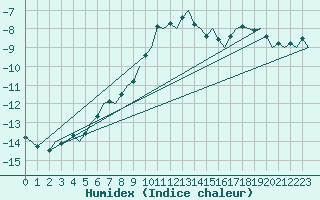 Courbe de l'humidex pour Vaasa