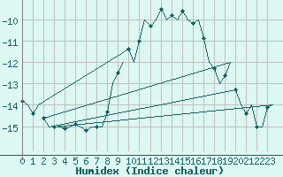 Courbe de l'humidex pour Landsberg