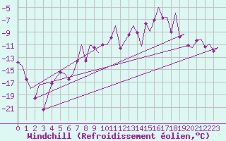 Courbe du refroidissement olien pour Svalbard Lufthavn