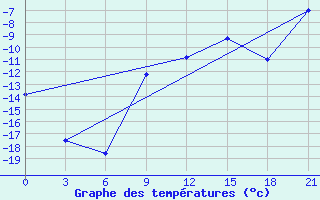 Courbe de tempratures pour Vokhma