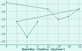 Courbe de l'humidex pour Ivanovo