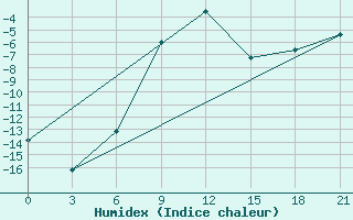 Courbe de l'humidex pour Inza