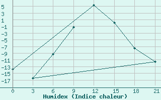 Courbe de l'humidex pour Inza