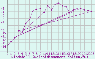 Courbe du refroidissement olien pour Vardo Ap