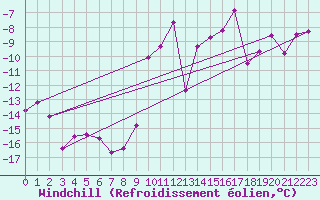 Courbe du refroidissement olien pour Grand Saint Bernard (Sw)