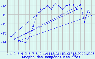 Courbe de tempratures pour Jungfraujoch (Sw)