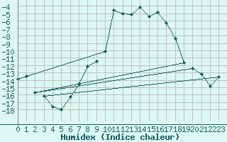 Courbe de l'humidex pour Finsevatn