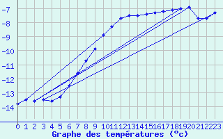 Courbe de tempratures pour Svartbyn