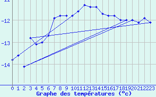 Courbe de tempratures pour Jungfraujoch (Sw)