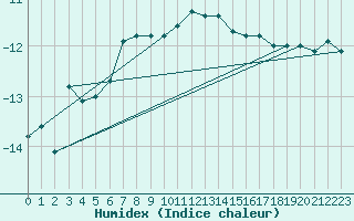 Courbe de l'humidex pour Jungfraujoch (Sw)