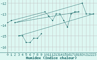 Courbe de l'humidex pour Pian Rosa (It)