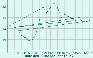 Courbe de l'humidex pour Zugspitze