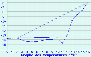 Courbe de tempratures pour Base Marambio Centro Met. Antartico