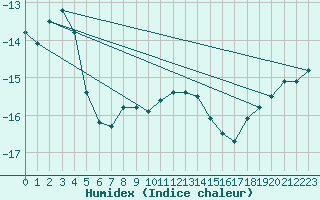 Courbe de l'humidex pour Vierema Kaarakkala