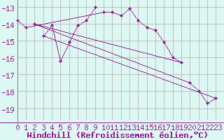 Courbe du refroidissement olien pour Jungfraujoch (Sw)