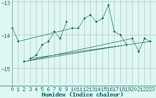 Courbe de l'humidex pour Jungfraujoch (Sw)