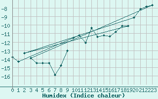 Courbe de l'humidex pour Pilatus