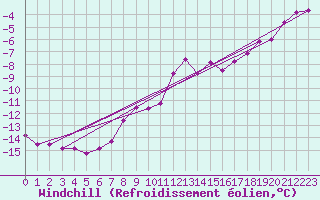 Courbe du refroidissement olien pour Piz Martegnas